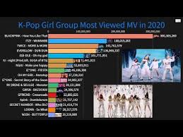 K Pop Girl Group Solo Female Artists Most Viewed Music Videos In 2020 So Far January July Youtube In 2020 Girl Group Music Videos Female Artists