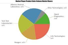 Food Allergen And Intolerance Testing Market Size Top Manufacturers Production Types Application And Specific Medical Laboratory Swot Analysis Future Trends