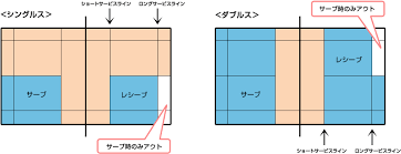 試合 は、 シングルス・ダブルスともに、3ゲーム中2ゲームを先取した方の勝ち です。 各セット21点を取った方がそのセットを奪取 できますが、 20－20になった場合 、 2点差が開くか30点に達する まで試合は継続されます。 ãƒ«ãƒ¼ãƒ« æ¥½ã—ã¿æ–¹ ãƒãƒ‰ãƒŸãƒ³ãƒˆãƒ³ ç«¶æŠ€ç´¹ä»‹ Challeath ãƒãƒ£ãƒ¬ã‚¢ã‚¹