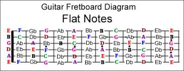 notes on the neck notes on guitar neck diagram