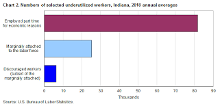 Alternative Measures Of Labor Underutilization Indiana