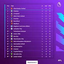 جدول ترتيب الفرق، جدول ترتيب الهدافين، جدول مواعيد المباريات، جميع الجداول والمواسم في بطولة الدوري الانجليزي الممتاز تحديث مباشر أول بأول. ØªØ±ØªÙŠØ¨ Ø§Ù„Ø¯ÙˆØ±ÙŠ Ø§Ù„Ø§Ù†Ø¬Ù„ÙŠØ²ÙŠ Ø¨Ø¹Ø¯ Ø§Ù†ØªÙ‡Ø§Ø¡ Ø§Ù„Ø¬ÙˆÙ„Ø© Ø§Ù„Ø£ÙˆÙ„Ù‰ ØµØ¯Ù‰ Ø§Ù„ÙÙ†