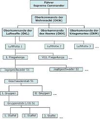 organization of the luftwaffe 1933 45 wikipedia