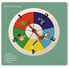 Where Are You In Your Career Cycle Super S Career Stages And Levinson S Life Development Models Career Career Resources Cycle