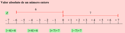 3.- Valor absoluto de un número entero | El zurrón
