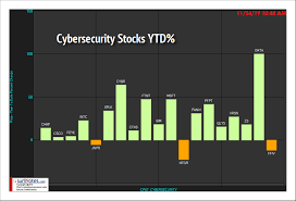 Cybersecurity Stock Chart Patterns