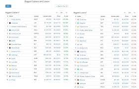 Investors looking for more crypto news need not head far. Cryptocurrencies Biggest Gainers Losers 30 March 2018 Coinmarketcap Com Naanii Global Quality Luxury Family Lifestyle Magazin En Vogue