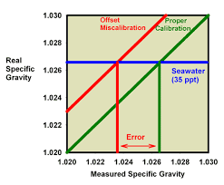 Refractometers And Salinity Measurement By Randy Holmes