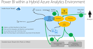 Control Pii And Sensitive Data Risk For Self Service Bi Using Power Bi Dataflows And Azure Data Lake Protected Health Information Data Visualization Tools Security Labels