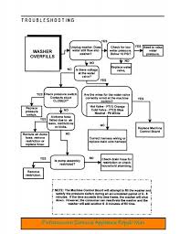 troubleshooting flowchart for a maytag neptune washer that