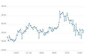 Vertcoin Us Dollar Vtc Usd Price Charts For Oct 31st 2017