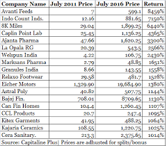 dont hunt for multibaggers it is time for compounders