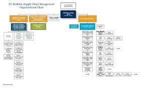 organization chart supply chain management