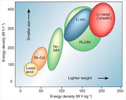 The good news is that nearly all batteries you will encounter are going to be 4.2v. The Difference Between Lithium Ion And Lithium Polymer Batteries Battery Power Tips