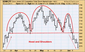 Chart Patterns