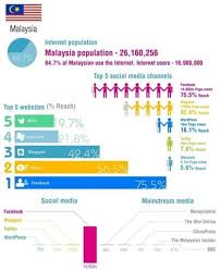 Malaysians Using Social Media Social Media Usage Social Media Infographic Social Media