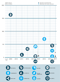 The following chart from coinmarketcap shows the growth of cryptocurrencies over the years. The Top 12 Cryptocurrencies And What They Are And Aren T Good For Mit Technology Review