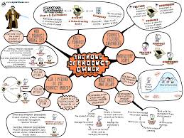 Sketch 7 Product Owner Vs Product Manager Is There A Difference Agile Wheel Product Development Process Agile Agile Project Management