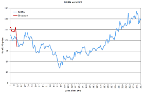 chart of the day tech stock edition