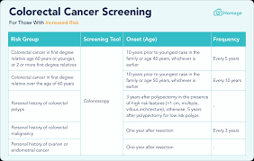 Image result for Colon Cancer Screening with Colonoscopy