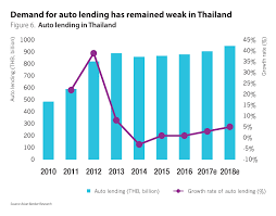 Huge Potential For Auto Lending In Southeast Asian Emerging