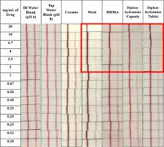 Fentanyl is also mixed with cocaine. High Concentrations Of Illicit Stimulants And Cutting Agents Cause False Positives On Fentanyl Test Strips Harm Reduction Journal Full Text