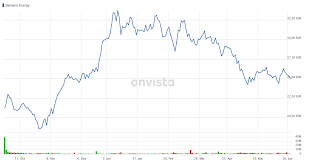 Dennoch hat siemens sein energiegeschäft jetzt an die börse gebracht. Siemens Energy Aktie Versucht Das Ruder Wieder Herumzureissen Dz Bank Sieht Turnaround Und Wachstumspotential Onvista