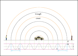 Wave speed worksheet answer key learning to mathematically. The Doppler Effect With Sound Doppler Effect Siyavula