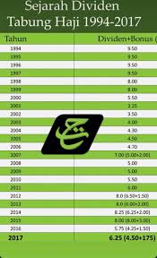 Bagi tahun 2018 dan 2019 pula: Mua Amar Ghadafi On Twitter Sejarah Dividen Tabung Haji