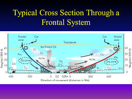 Frontal Systems Lessons 35 36 37 Definition Of A Front A Front Is A Zone Of Transition Between Two Contrasting Air Masses Within The Frontal Zone Exist Ppt Download