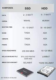 Ssds are more expensive than hard drives in terms of dollar per gigabyte. Rafik Solutions Perbezaan Ssd Dan Harddisk Biasa Kredit Wawan W S Services Facebook