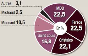 Le Sucre Tonique Et Reactif Sucre Et Edulcorant