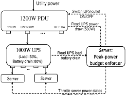 Experimental Setup Using 3 Servers 1000w Apc Ups And A