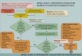 Check spelling or type a new query. Guidelines For Biomarker Of Food Intake Reviews Bfirev How To Conduct An Extensive Literature Search For Biomarker Of Food Intake Discovery Genes Nutrition Full Text