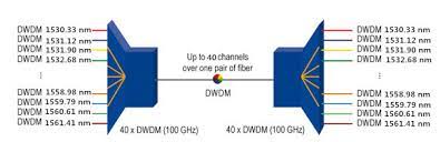 Cisco ons 15200 series dwdm systems simplify your transport network cisco ons 15200 series dwdm systems consist of intuitive, compact, passive devices used in a variety of applications. Use Cisco Dwdm Sfp To Connect Dwdm Mux To Your Cisco 10g Switch