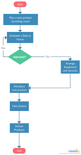Using Gantt Charts And Flowcharts In Project Planning Creately Blog Flow Chart Gantt Chart Planning Process