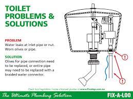 Fix A Loo Offers A Comprehensive Range Of Repair Products For Toilets Toilet Loo Plumbing Plumber Plumbers Instahome Instajob Cistern Repair Plumber
