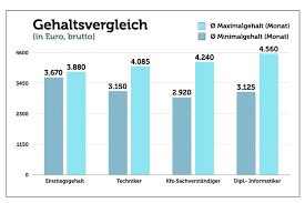 Und wann führt man den titel denn? Ingenieur Aufgaben Ausbildung Gehalt Bewerbung
