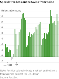 Investors Bet On Swiss Franc S Rise Despite Central Bank Intervention Wsj