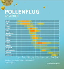 Von insekten oder einem günstigen wind. Erle Esche Hasel Co So Fliegen Die Pollen News Srf
