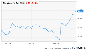 The average wendy's stock price for the last 52 weeks is 21.82. Wendy S Stock Has Made Its Run Nasdaq Wen Seeking Alpha