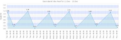 Davis Bank Tide Times Tides Forecast Fishing Time And Tide