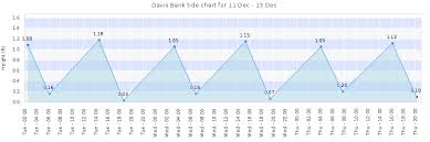 davis bank tide times tides forecast fishing time and tide