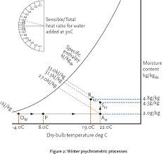 Module 14 The Psychrometrics Of Air Conditioning Systems