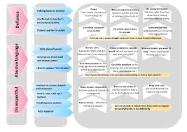 Behaviour Consequence Chart