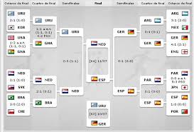 Creo que a holanda nadie le dio la importancia como a otros equipos, sin embargo creo que se quedo como el campeon sin corona, ya que fue el único equipo en haber ganado todos los partidos durante el mundial con excepción de la. Gol Market La Final De Sudafrica 2010 Holanda Vs Espana