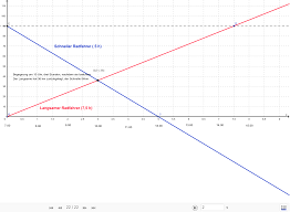 Allerdings wird die kurve steiler. Weg Zeit Diagramm Wo Und Wann Begegnen Sich Zwei Radfahrer Geogebra