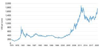 The current gold spot price is a click away. Why Gold Prices Go Up And Down Five Charts
