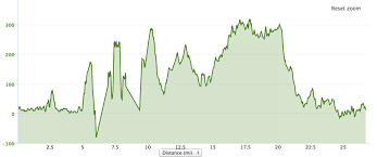 50 Is The New 30 Elevation Comparisons For Various Road