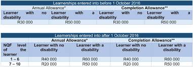 However this goodies was only applicable for year assessment 2010 to 2012. Learnerships Agreement Tax Allowance Incentivising Your Employment Strategy The Sa Institute Of Tax Professionals